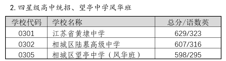 2022年蘇州中考錄取分數線,蘇州市各高中錄取分數線一覽表