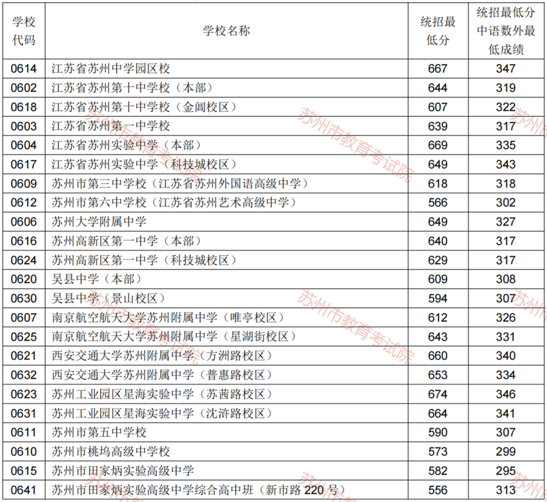 2022年蘇州中考錄取分數線,蘇州市各高中錄取分數線一覽表