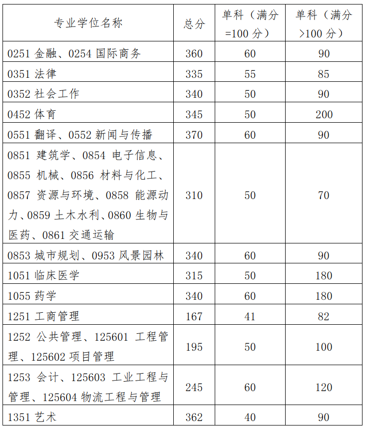 2023年華南理工大學研究生分數(shù)線,華南理工大學考研分數(shù)線（含2022-2023年）