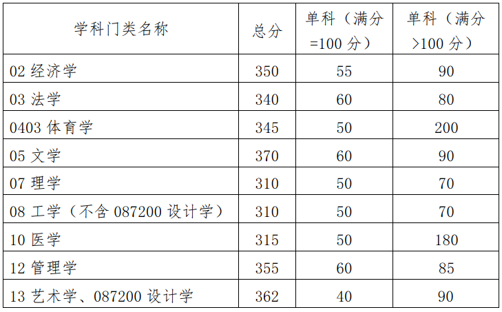2023年華南理工大學研究生分數(shù)線,華南理工大學考研分數(shù)線（含2022-2023年）