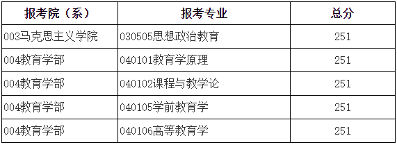2023年北京師范大學研究生分數線,北京師范大學考研分數線（含2022-2023年）