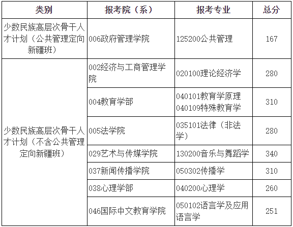 2023年北京師范大學研究生分數線,北京師范大學考研分數線（含2022-2023年）
