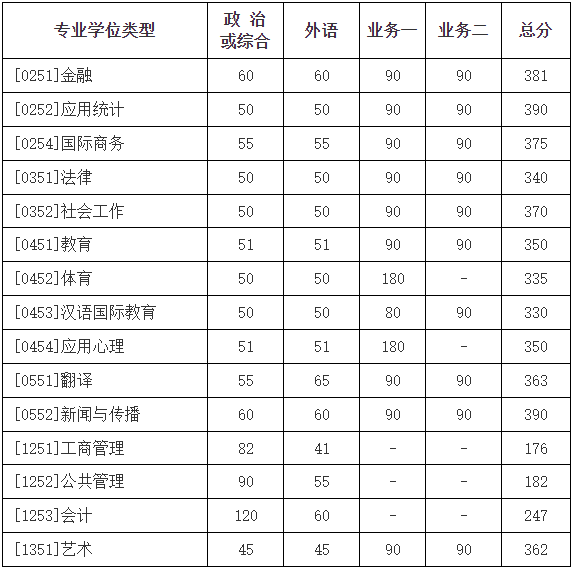 2023年北京師范大學研究生分數線,北京師范大學考研分數線（含2022-2023年）