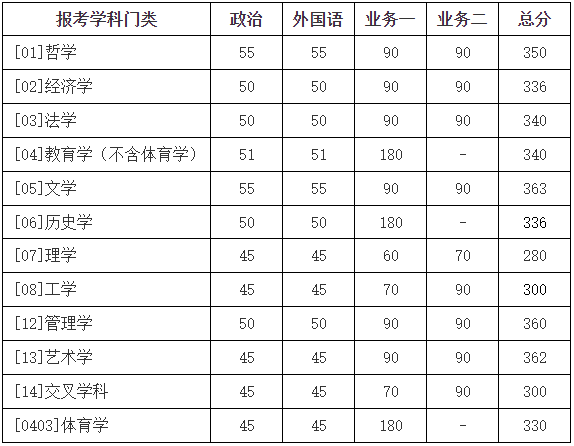 2023年北京師范大學研究生分數線,北京師范大學考研分數線（含2022-2023年）
