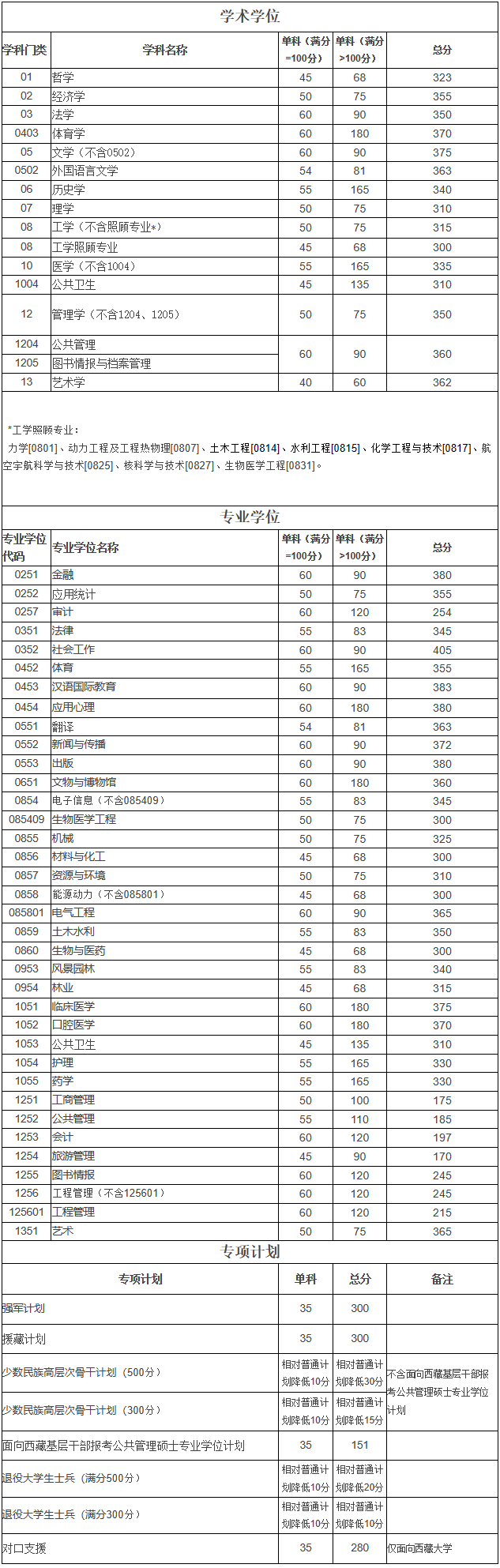2023年四川大學(xué)研究生分?jǐn)?shù)線,四川大學(xué)考研分?jǐn)?shù)線（含2022-2023年）