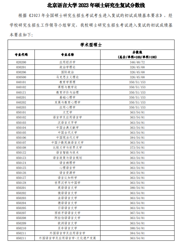 2023年北京語言大學研究生分數線,北京語言大學考研分數線（含2022-2023年）