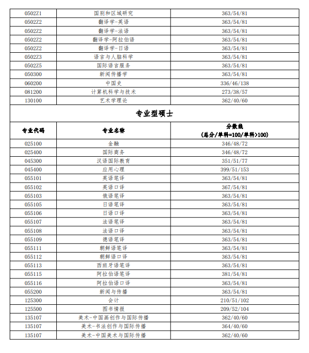 2023年北京語言大學研究生分數線,北京語言大學考研分數線（含2022-2023年）