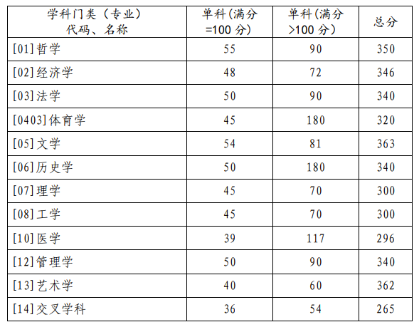 2023年山東大學研究生分數線,山東大學考研分數線（含2022-2023年）
