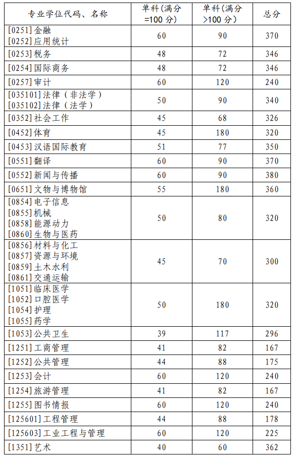 2023年山東大學研究生分數線,山東大學考研分數線（含2022-2023年）