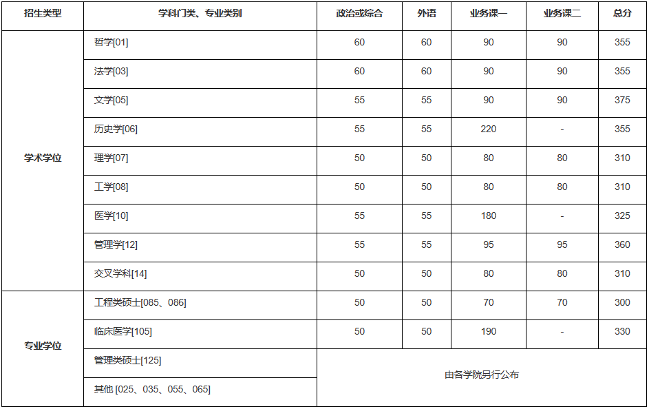 2023年中國科學技術大學研究生分數線,中國科學技術大學考研分數線（含2022-2023年）