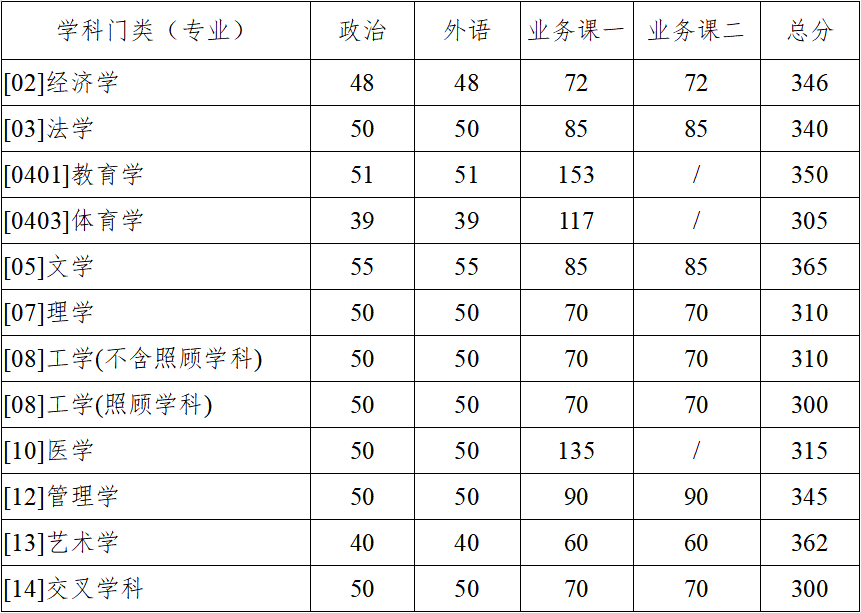 2023年西北工業(yè)大學研究生分數(shù)線,西北工業(yè)大學考研分數(shù)線（含2022-2023年）