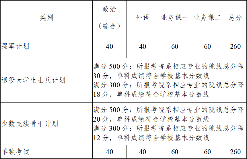 2023年西北工業(yè)大學研究生分數(shù)線,西北工業(yè)大學考研分數(shù)線（含2022-2023年）