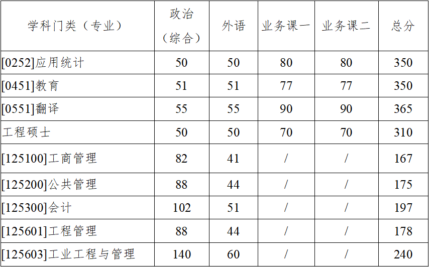 2023年西北工業(yè)大學研究生分數(shù)線,西北工業(yè)大學考研分數(shù)線（含2022-2023年）