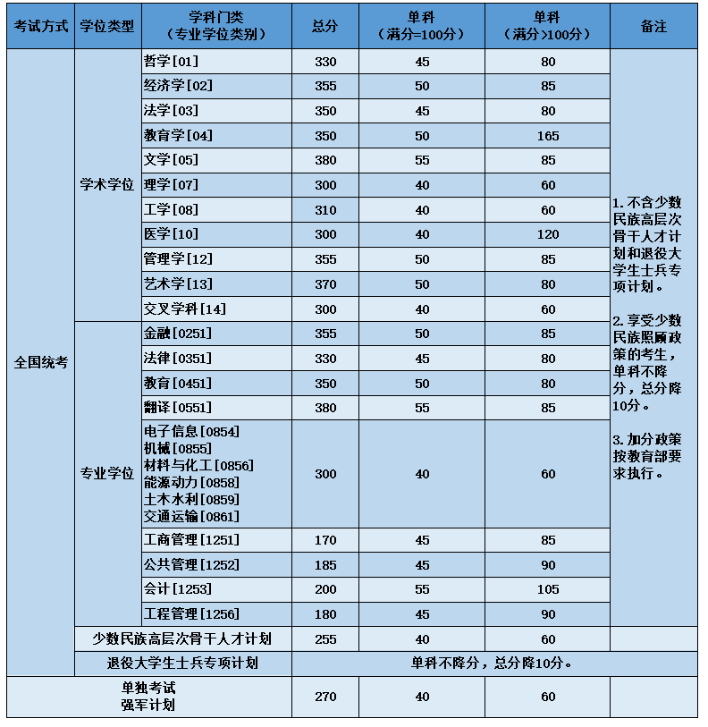 2023年北京航空航天大學研究生分數(shù)線,北京航空航天大學考研分數(shù)線（含2022-2023年）