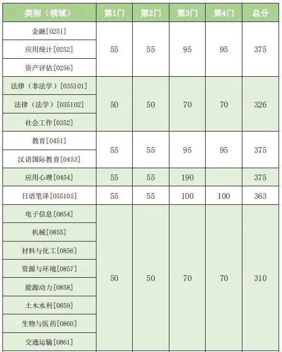 2023年東南大學研究生分數線,東南大學考研分數線（含2022-2023年）