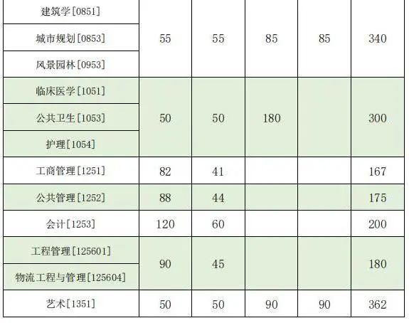 2023年東南大學研究生分數線,東南大學考研分數線（含2022-2023年）