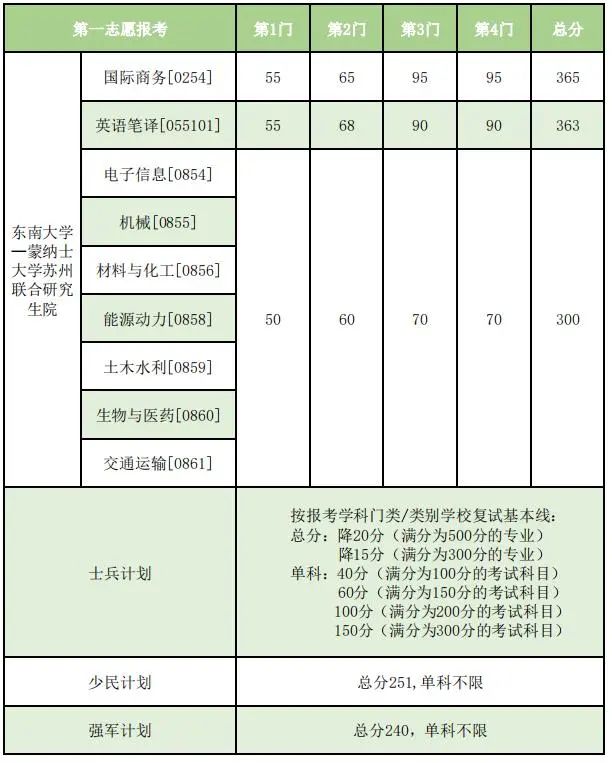 2023年東南大學研究生分數線,東南大學考研分數線（含2022-2023年）