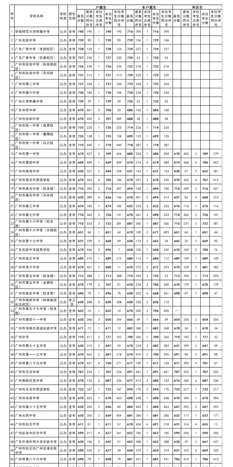 202年廣州中考錄取分?jǐn)?shù)線,廣州市各高中錄取分?jǐn)?shù)線一覽表