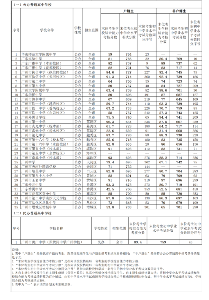 2023年廣州中考錄取分?jǐn)?shù)線,廣州市各高中錄取分?jǐn)?shù)線一覽表