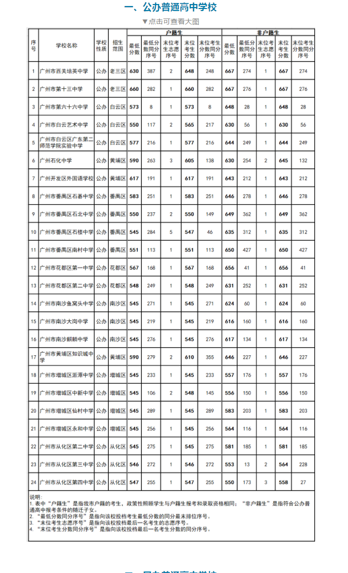 202年廣州中考錄取分?jǐn)?shù)線,廣州市各高中錄取分?jǐn)?shù)線一覽表