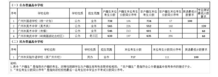 202年廣州中考錄取分?jǐn)?shù)線,廣州市各高中錄取分?jǐn)?shù)線一覽表