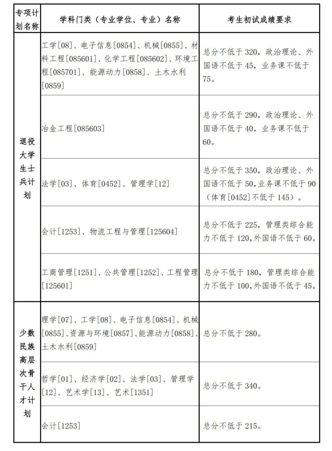 2023年?yáng)|北大學(xué)研究生分?jǐn)?shù)線,東北大學(xué)考研分?jǐn)?shù)線（含2022-2023年）