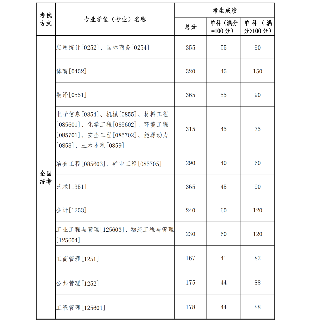 2023年?yáng)|北大學(xué)研究生分?jǐn)?shù)線,東北大學(xué)考研分?jǐn)?shù)線（含2022-2023年）