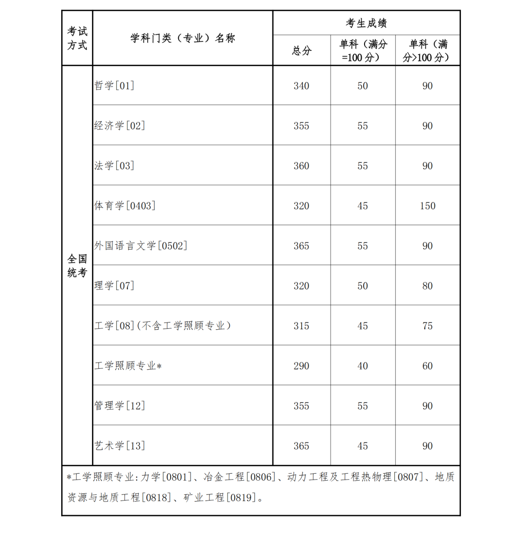 2023年?yáng)|北大學(xué)研究生分?jǐn)?shù)線,東北大學(xué)考研分?jǐn)?shù)線（含2022-2023年）