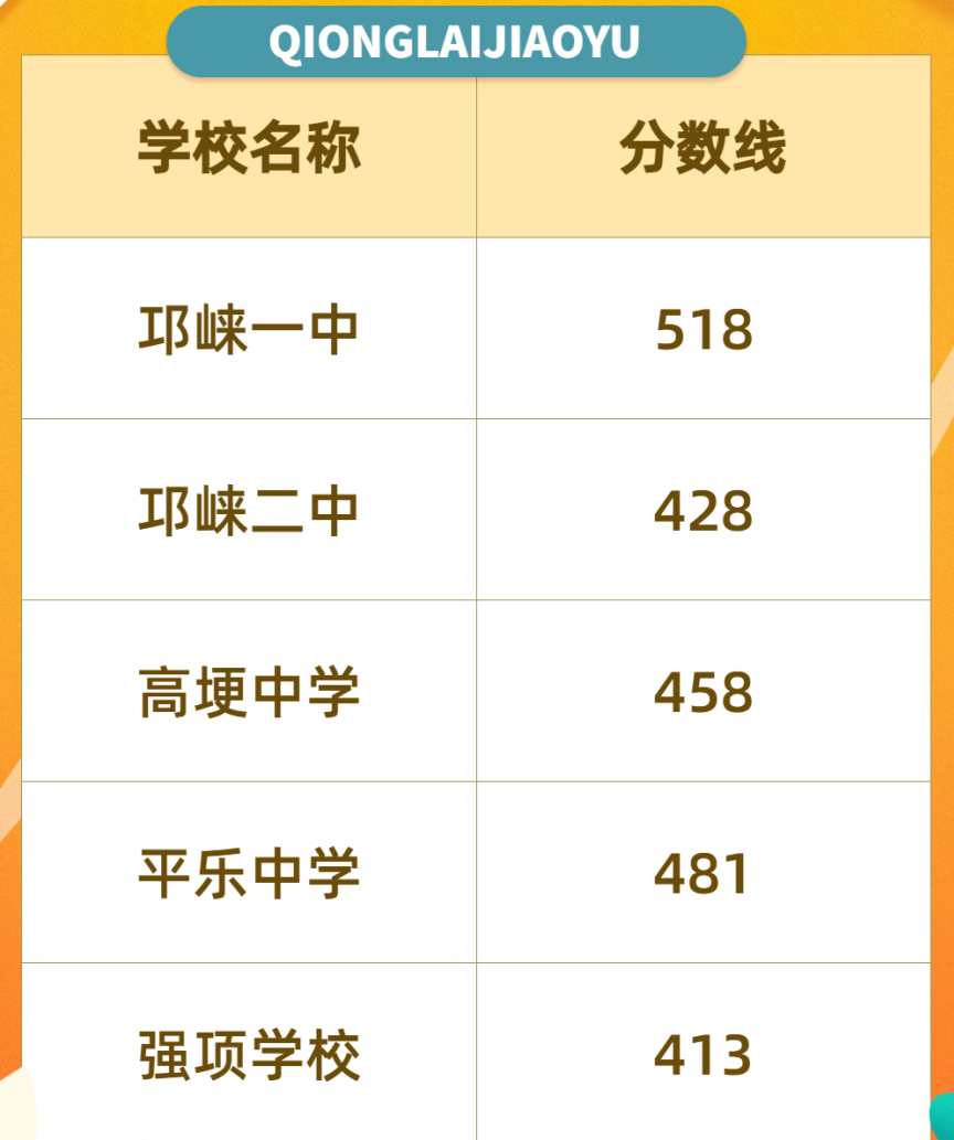 2023年成都中考錄取分數線,成都市各高中錄取分數線一覽表