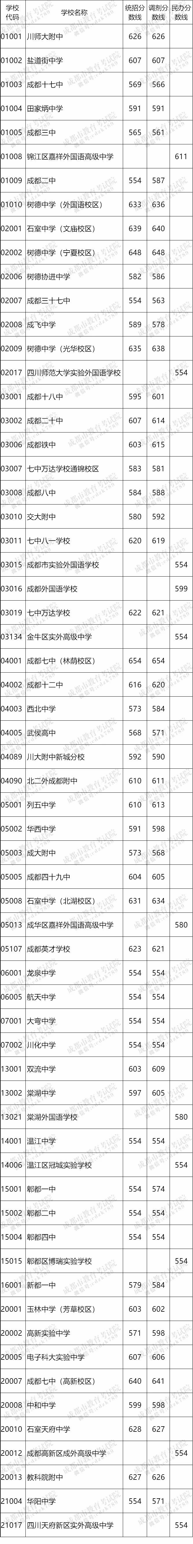 2023年成都中考錄取分數線,成都市各高中錄取分數線一覽表