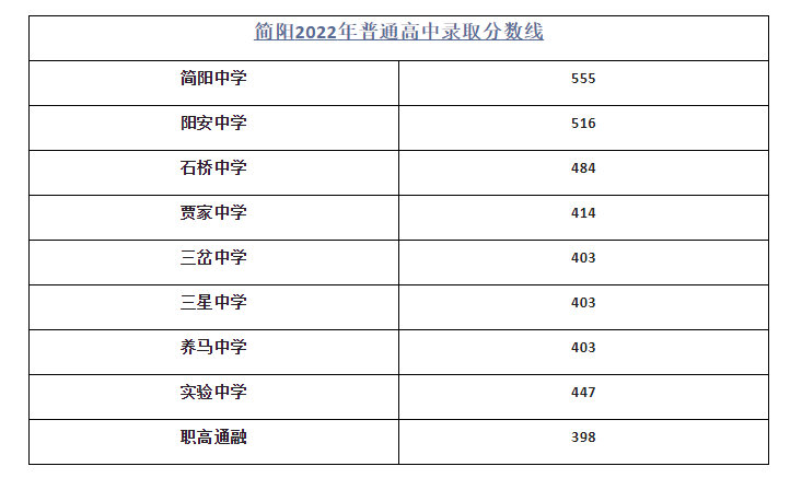 2023年成都中考錄取分數線,成都市各高中錄取分數線一覽表