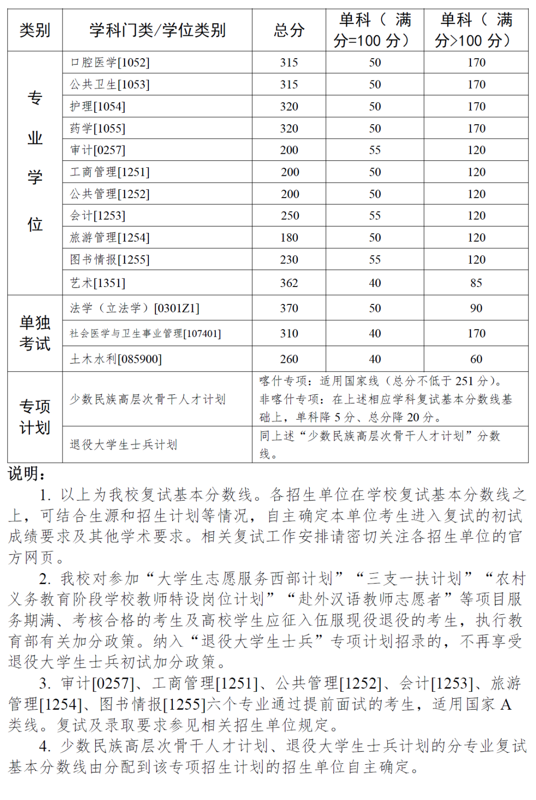 2023年中山大學研究生分數線,中山大學考研分數線（含2022-2023年）