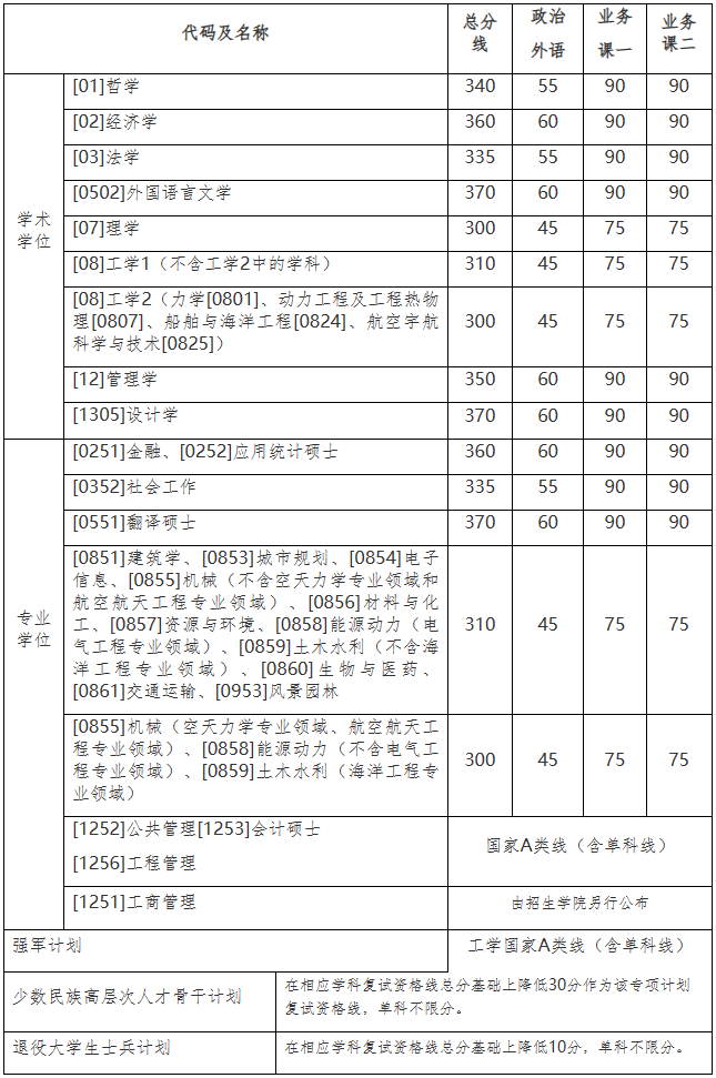 2023年哈爾濱工業大學研究生分數線一覽表（含2022-2023年）