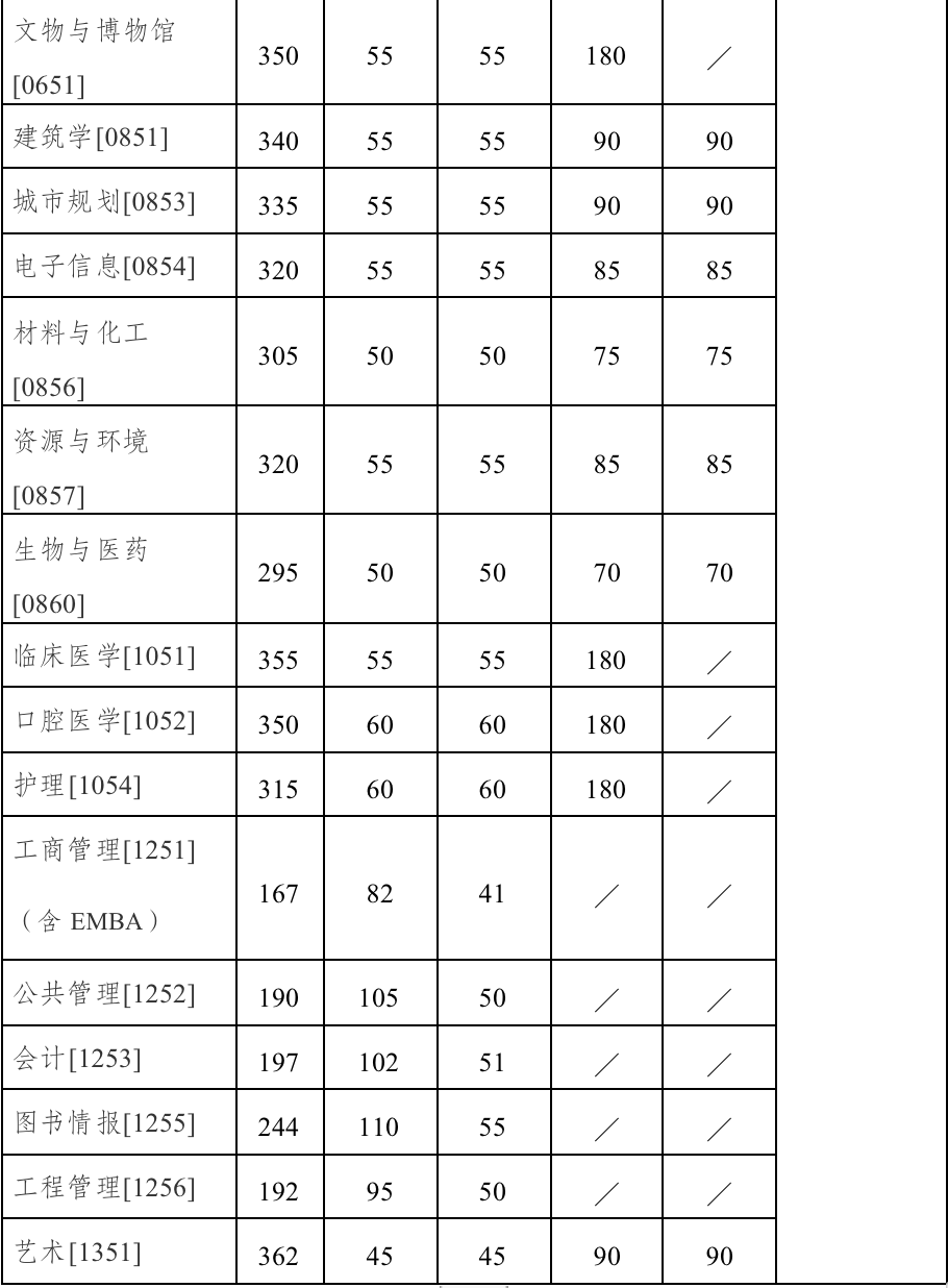 2023年南京大學(xué)研究生分?jǐn)?shù)線,南京大學(xué)考研分?jǐn)?shù)線（含2022-2023年）