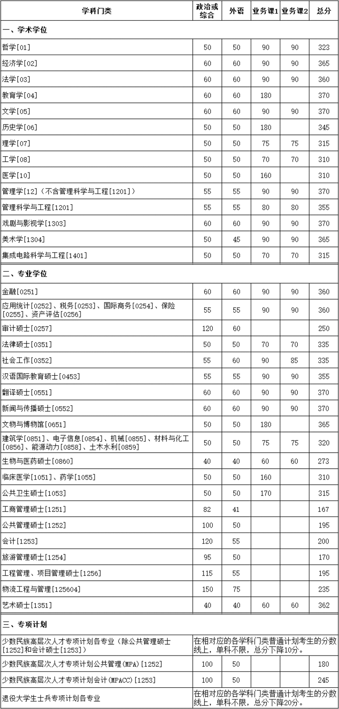2023年廈門大學(xué)研究生分?jǐn)?shù)線,廈門大學(xué)考研分?jǐn)?shù)線（含2022-2023年）
