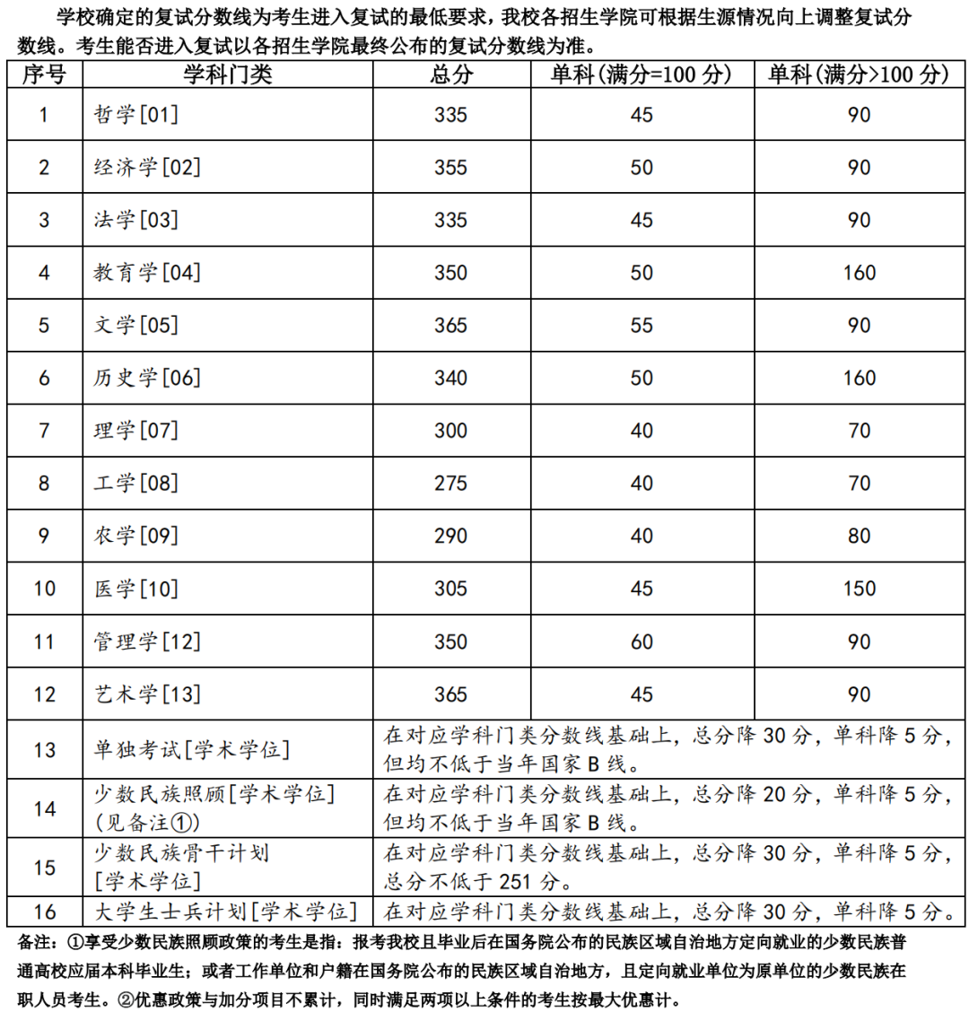 2023年蘭州大學(xué)研究生分?jǐn)?shù)線,蘭州大學(xué)考研分?jǐn)?shù)線（含2022-2023年）