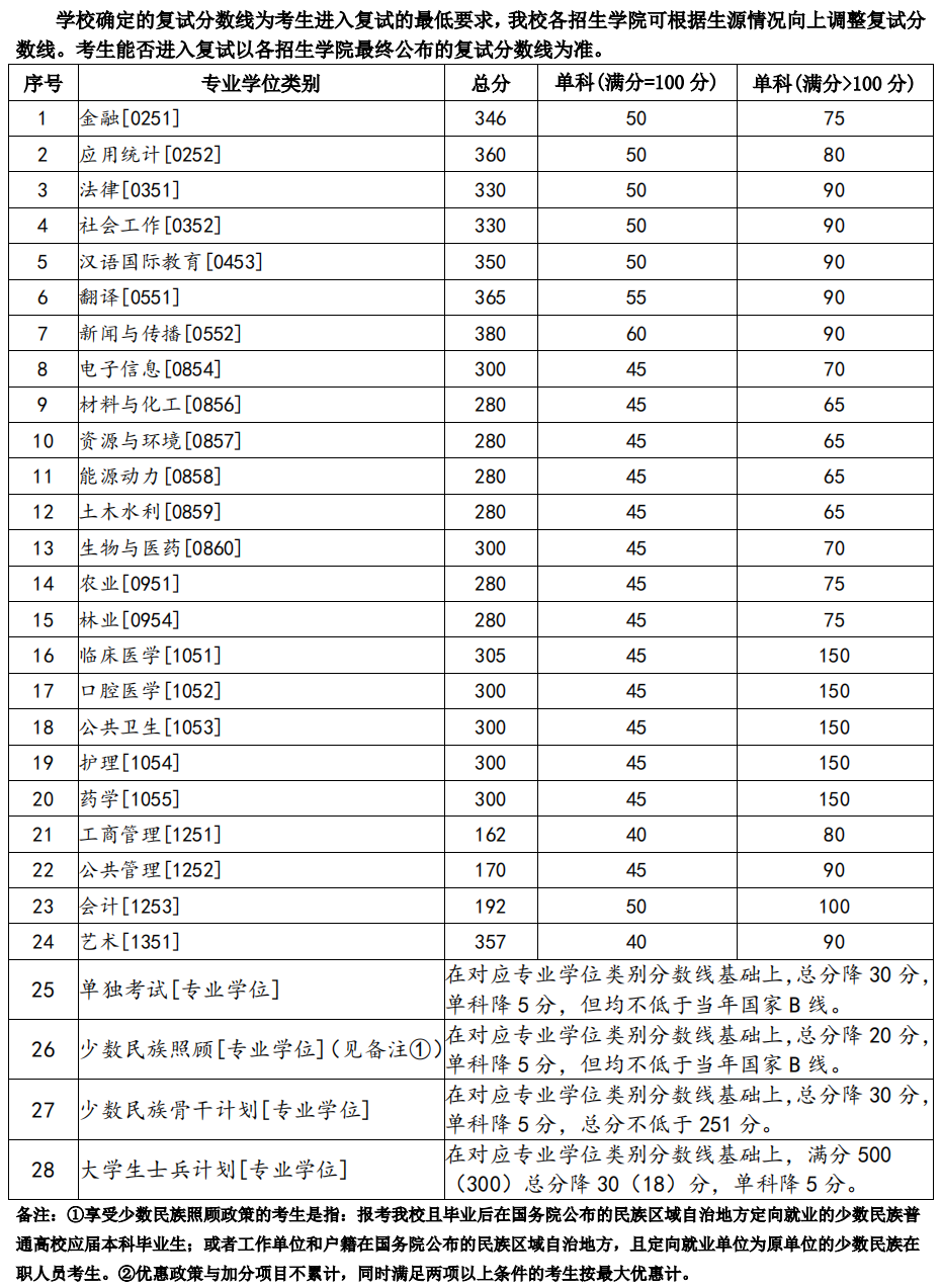 2023年蘭州大學(xué)研究生分?jǐn)?shù)線,蘭州大學(xué)考研分?jǐn)?shù)線（含2022-2023年）