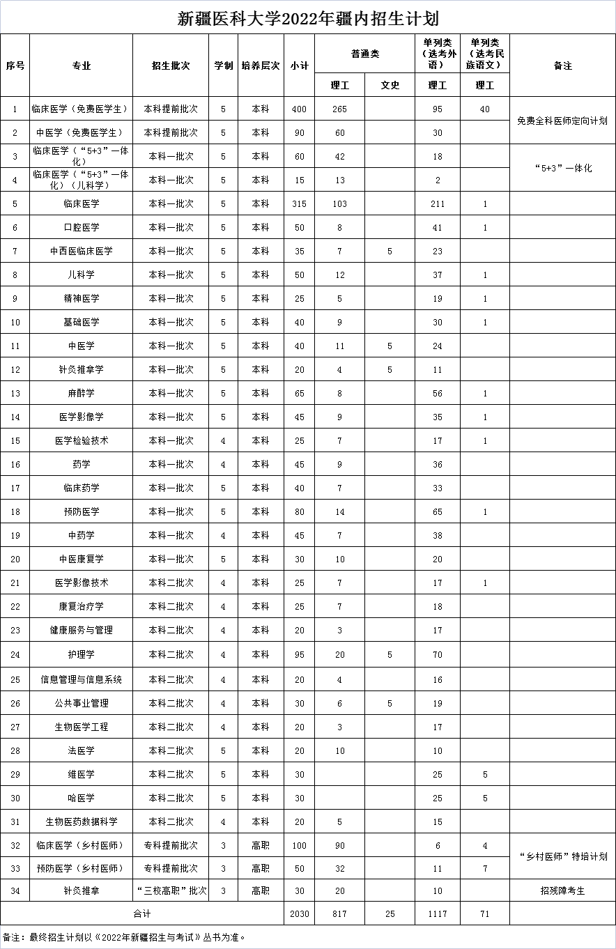 2023年新疆醫科大學各省招生計劃及各專業招生人數是多少