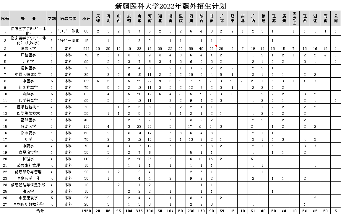 2023年新疆醫科大學各省招生計劃及各專業招生人數是多少