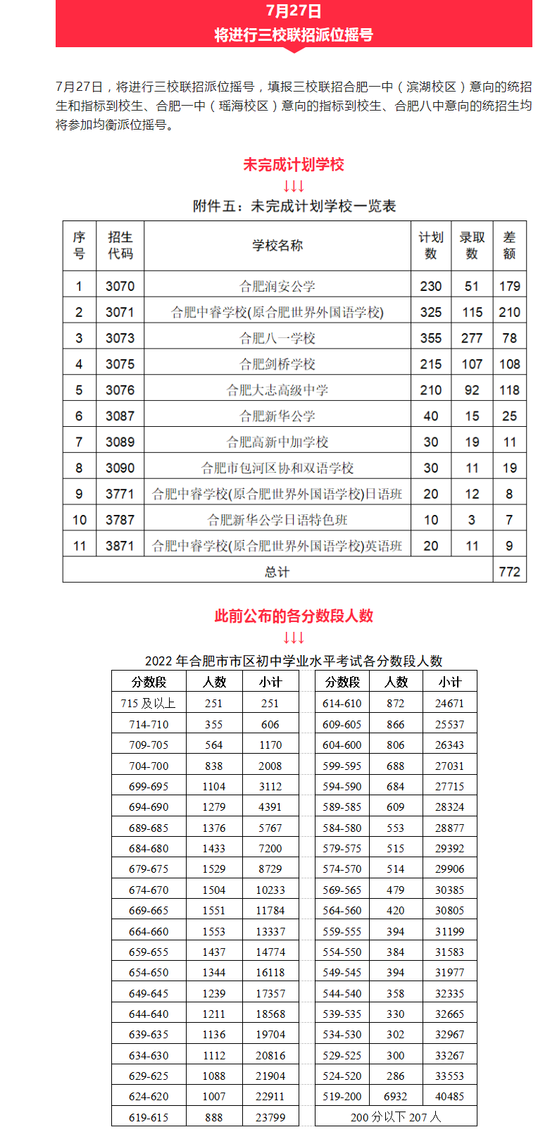 2022年合肥中考錄取分數線,合肥市各高中錄取分數線一覽表