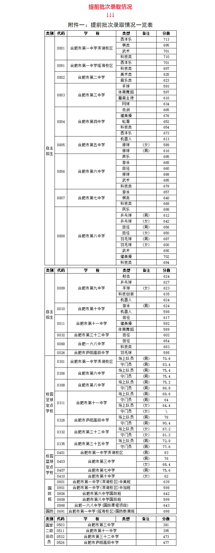 2022年合肥中考錄取分數線,合肥市各高中錄取分數線一覽表