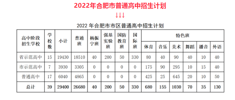 2022年合肥中考錄取分數線,合肥市各高中錄取分數線一覽表