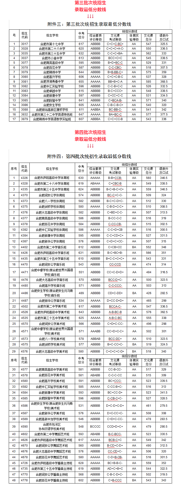 2022年合肥中考錄取分數線,合肥市各高中錄取分數線一覽表