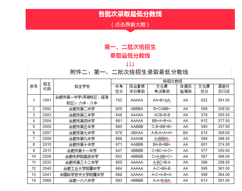 2022年合肥中考錄取分數線,合肥市各高中錄取分數線一覽表