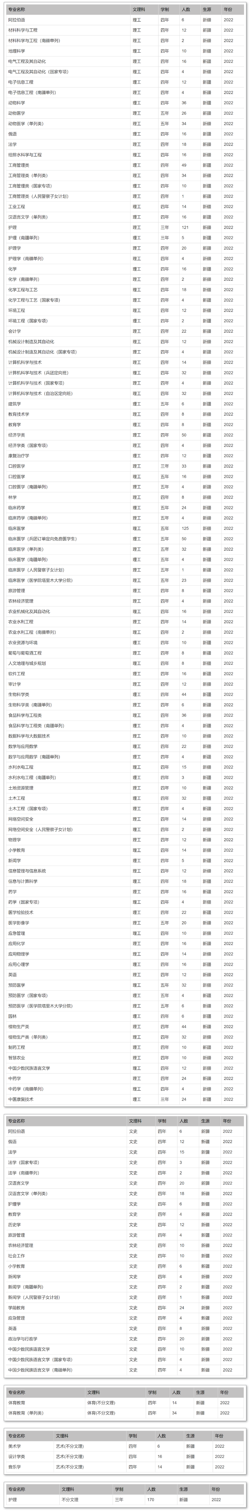 2023年石河子大學各省招生計劃及各專業招生人數是多少
