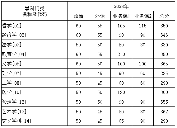 2023年華中科技大學研究生分數線,華中科技大學考研分數線（含2022-2023年）