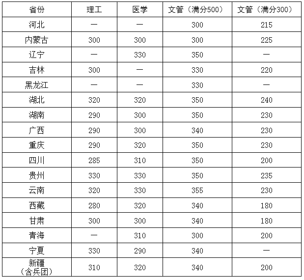 2023年華中科技大學研究生分數線,華中科技大學考研分數線（含2022-2023年）