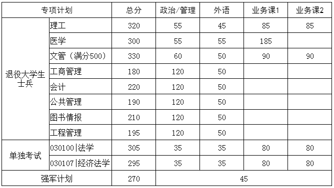 2023年華中科技大學研究生分數線,華中科技大學考研分數線（含2022-2023年）