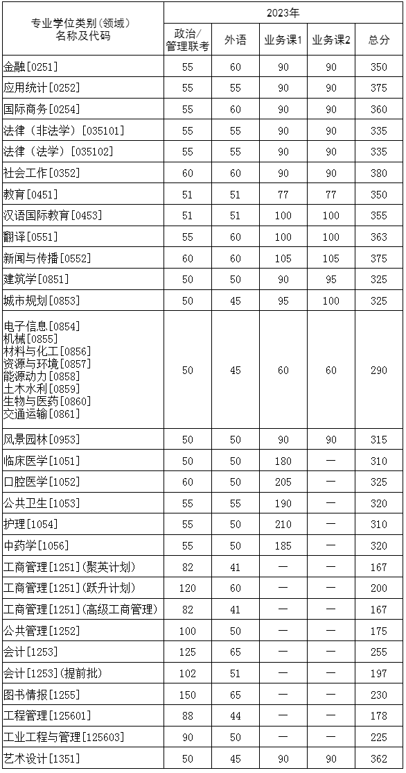 2023年華中科技大學研究生分數線,華中科技大學考研分數線（含2022-2023年）