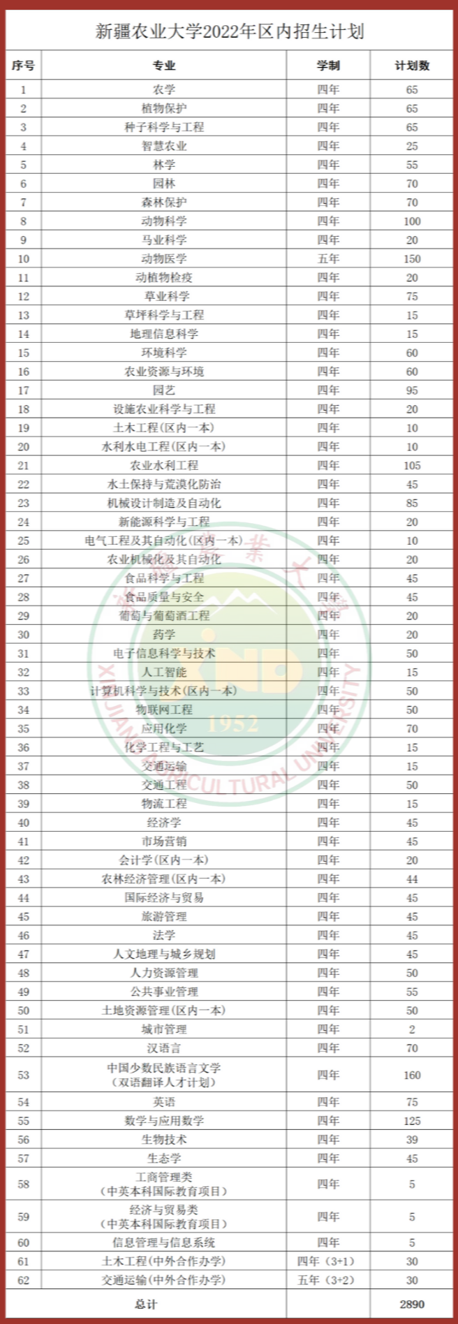 2023年新疆農業大學各省招生計劃及各專業招生人數是多少